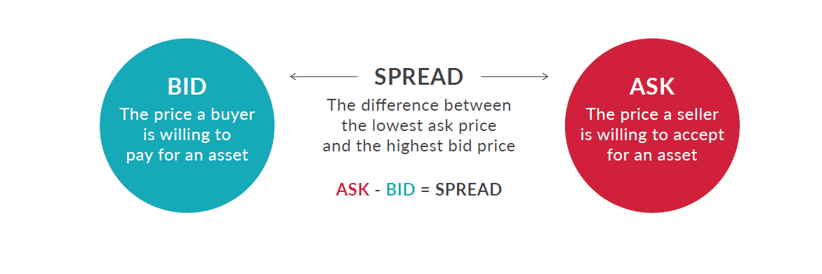 What Is a Bid-Ask Spread?