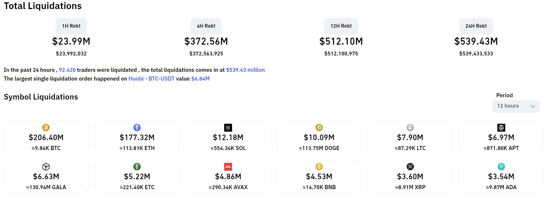 Bitcoin climbs above $21,000
