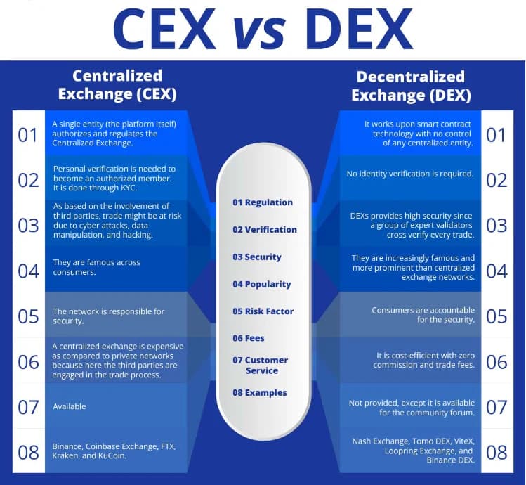 cex and dex