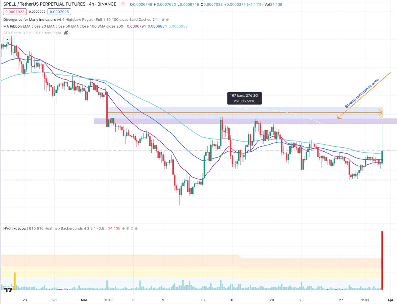Technical analysis