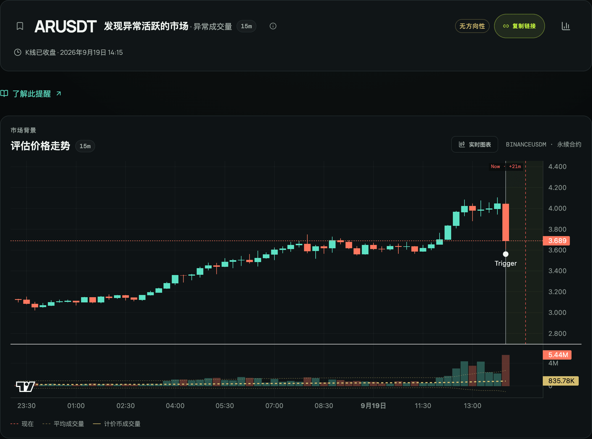 异常成交量提醒及其价格图表、触发点和成交量数据。
