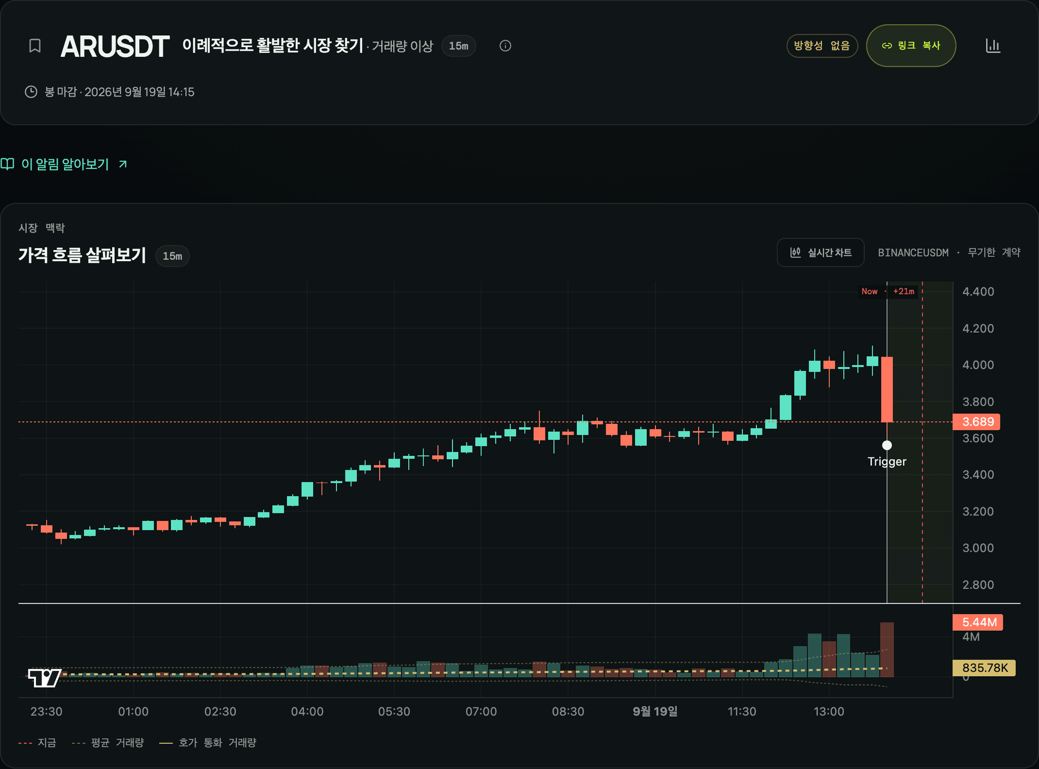 가격 차트, 발생 시점, 거래량 근거를 보여주는 비정상 거래량 알림.