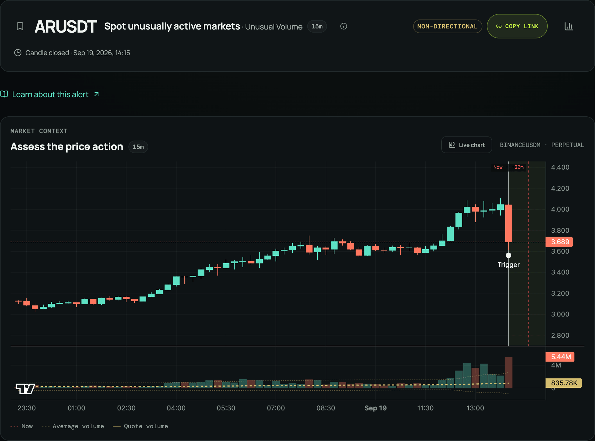 An unusual-volume alert with its price chart, trigger, and volume evidence.