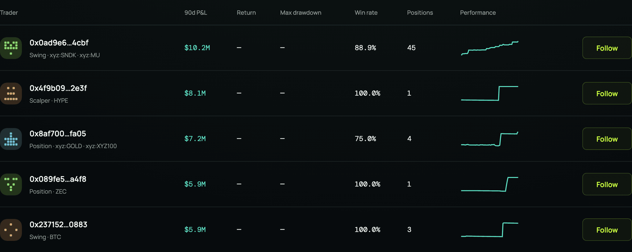 Top Traders discovery with trader performance charts and follow controls.