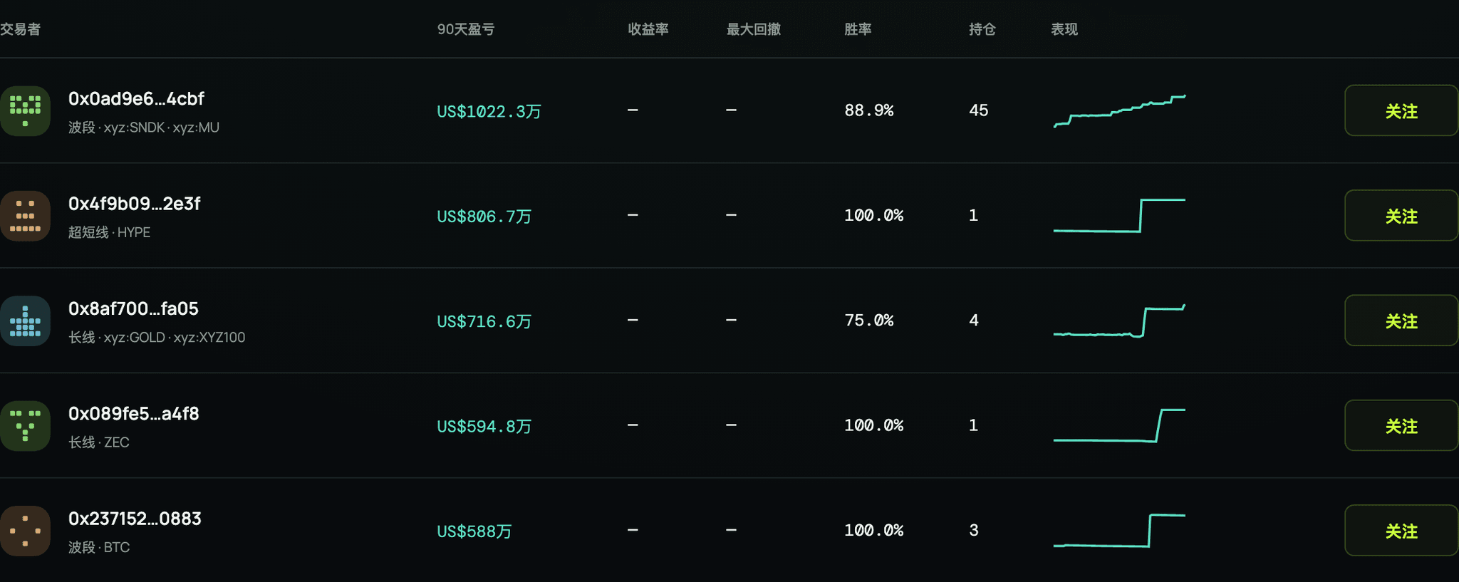 交易者发现页面，展示表现图表和关注按钮。