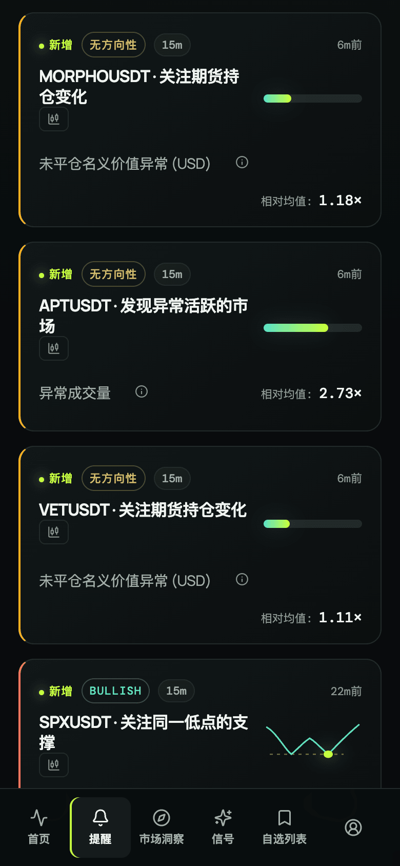 移动网页版 CoinScreener，展示异常成交量和未平仓量提醒。