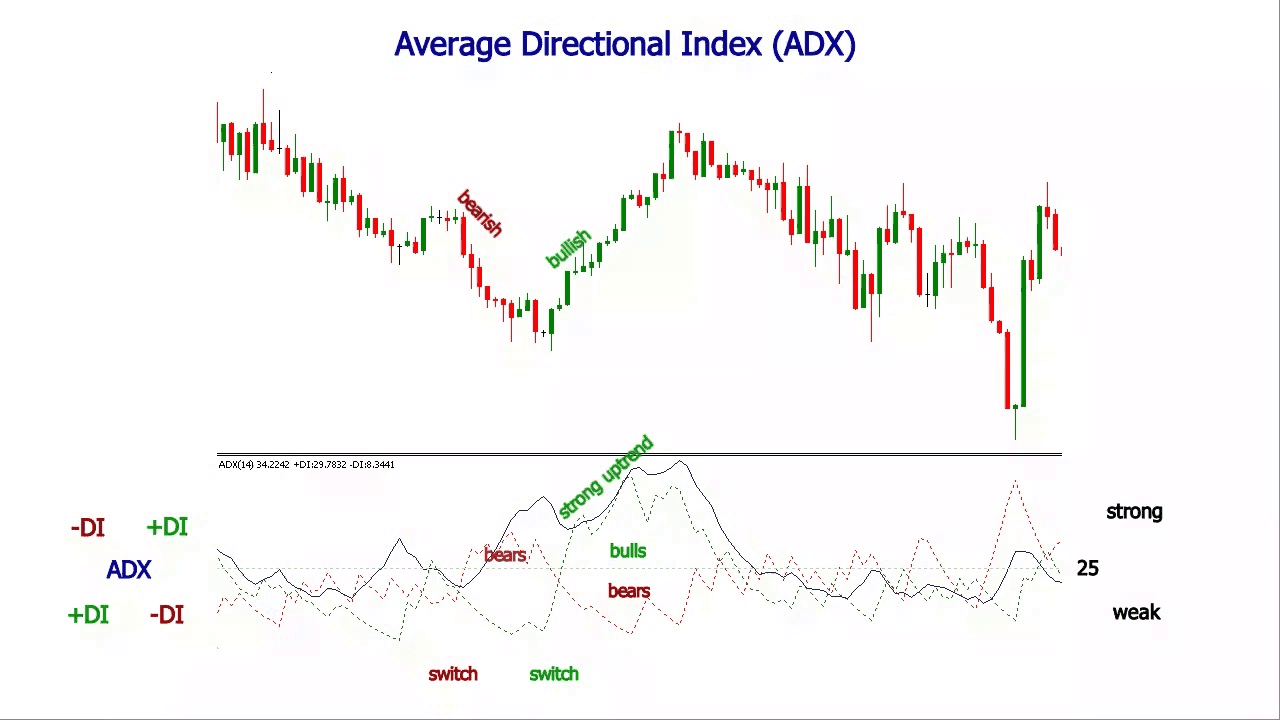 Average Directional Index (ADX)