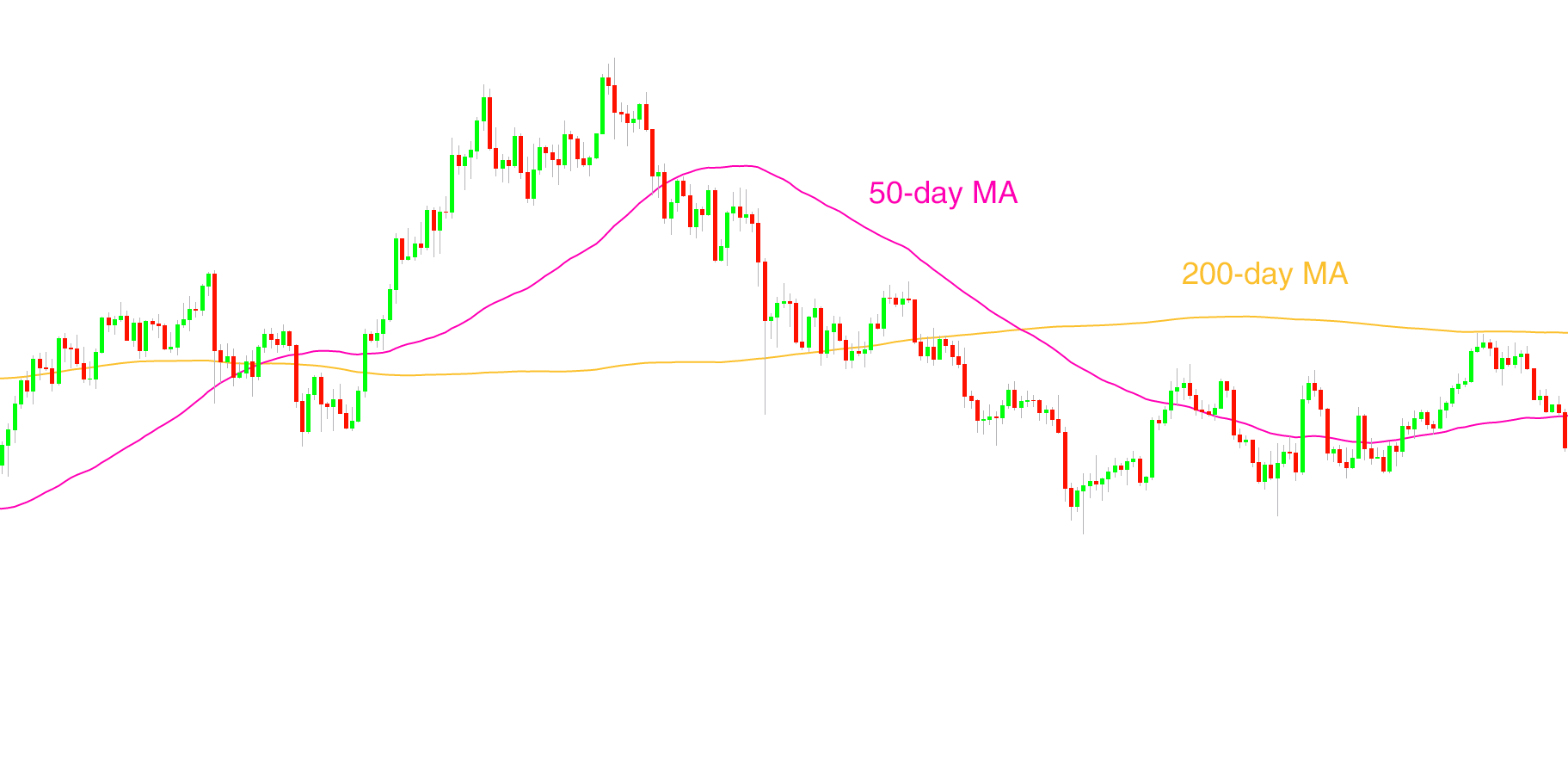 Moving Averages (MAs)