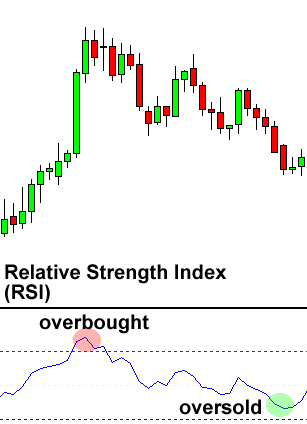 Relative Strength Index (RSI)