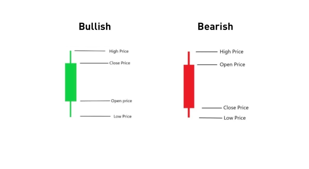 Japanese Candlesticks