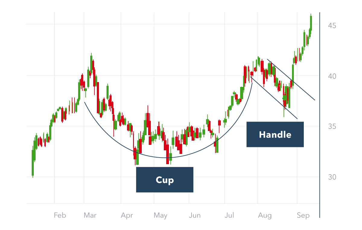 Cup and Handle Pattern