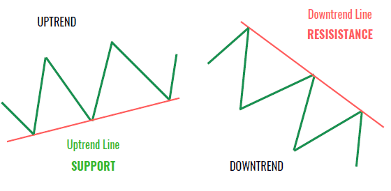 Trend Lines