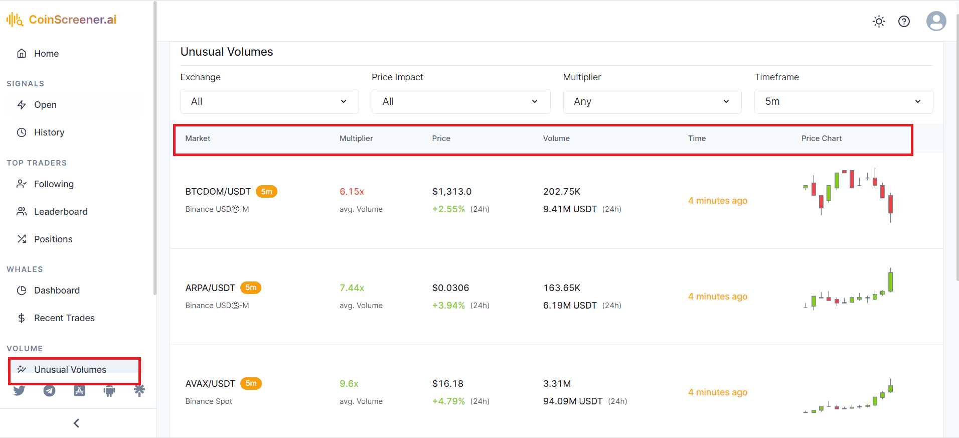 Why we should be aware of Unusual Volume on CoinScreener