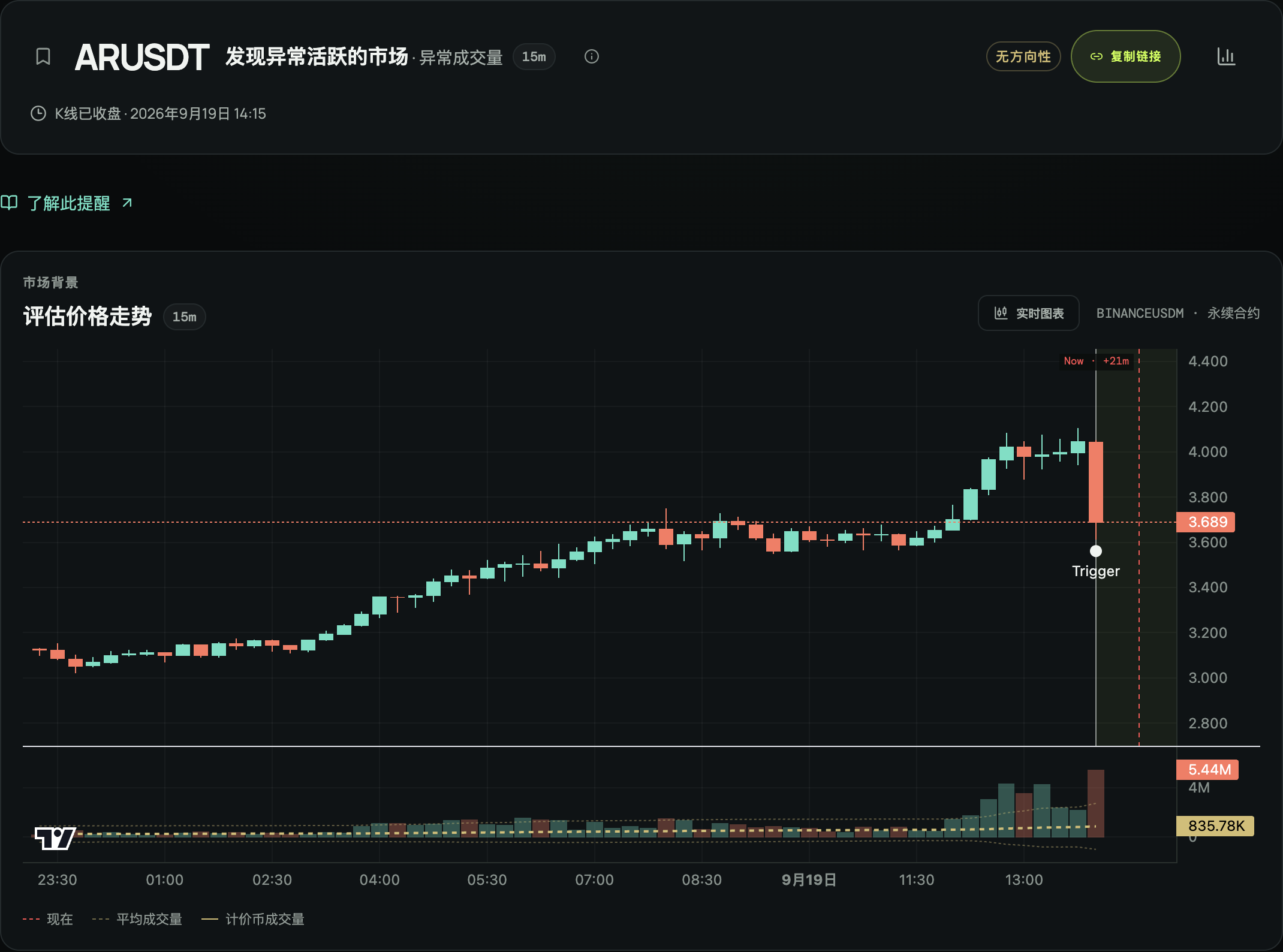 异常成交量提醒及其价格图表、触发点和成交量数据。