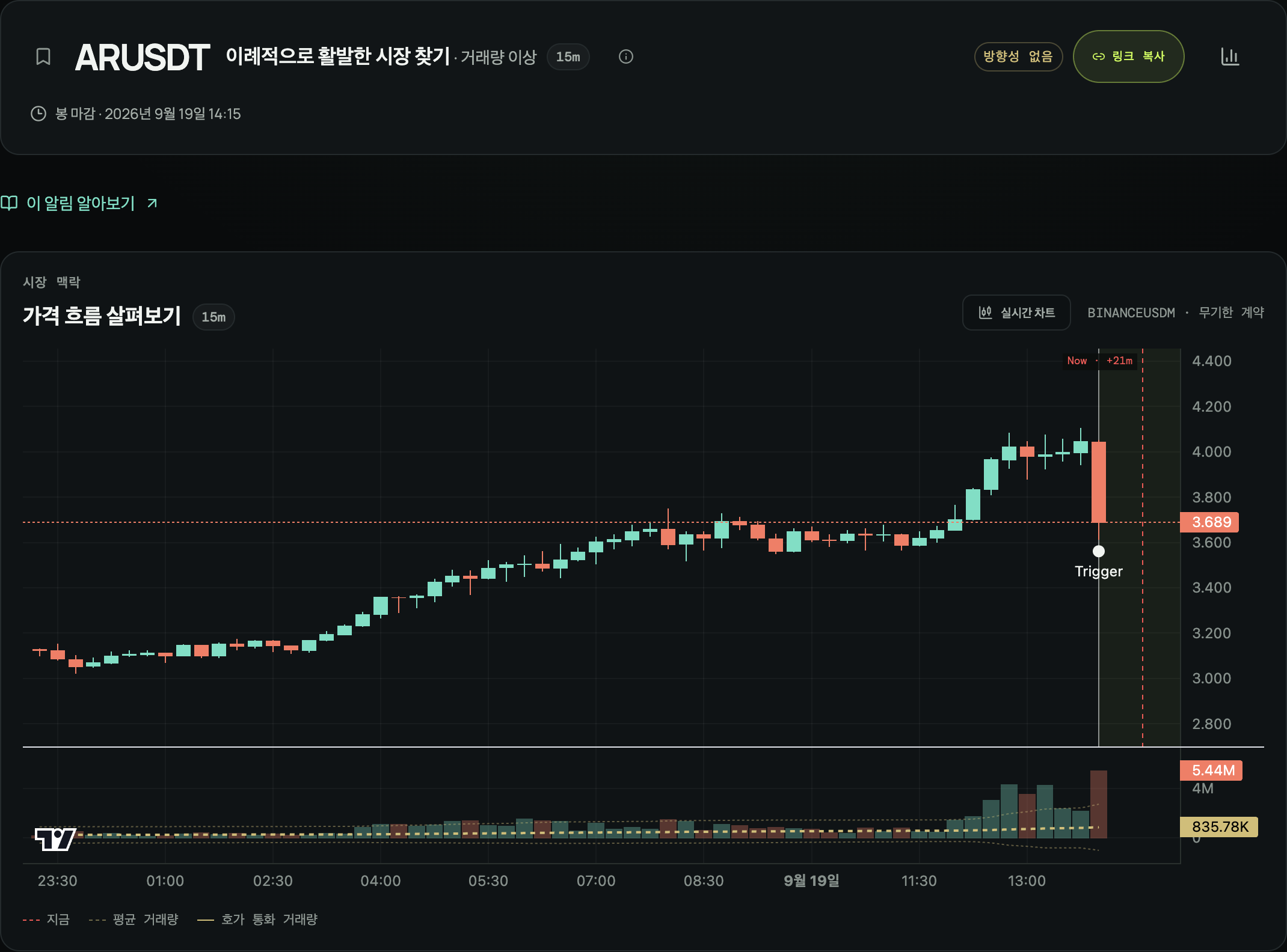 가격 차트, 발생 시점, 거래량 근거를 보여주는 비정상 거래량 알림.