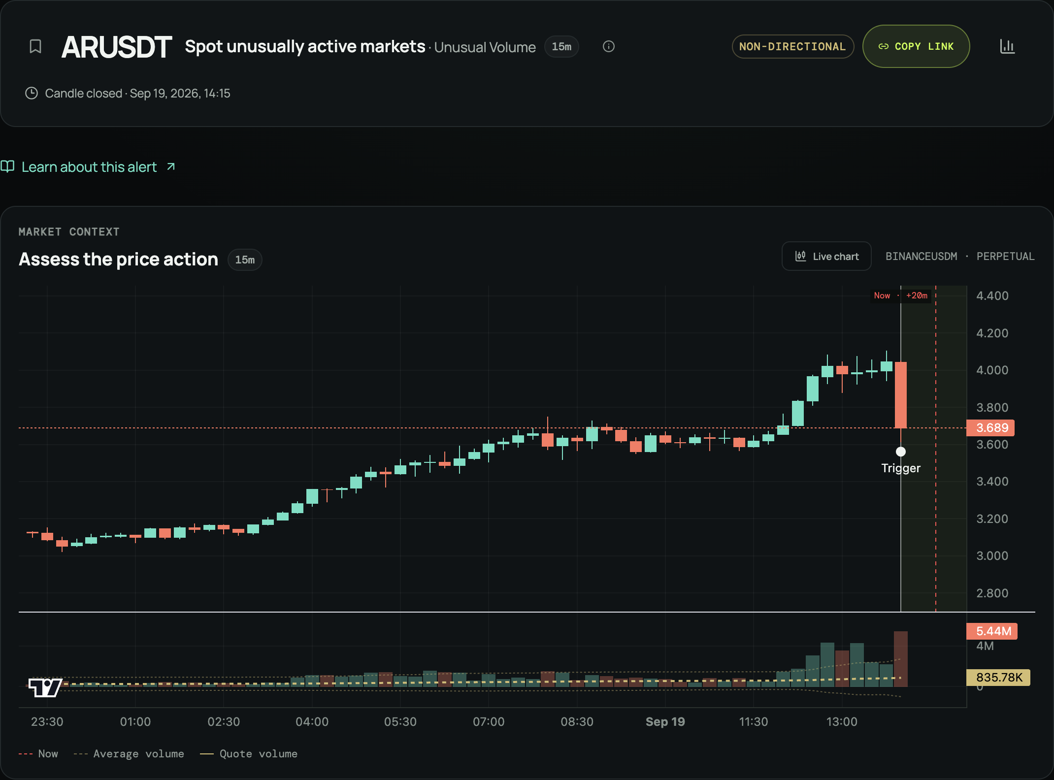 An unusual-volume alert with its price chart, trigger, and volume evidence.