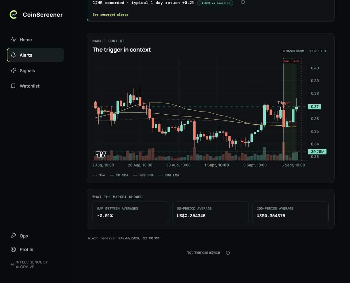 CoinScreener showing the recorded ONDOUSDT four-hour Death Cross with candles, 50 SMA, 200 SMA, dashed 200 EMA, volume and evidence showing the 50-period average just below the 200-period average.