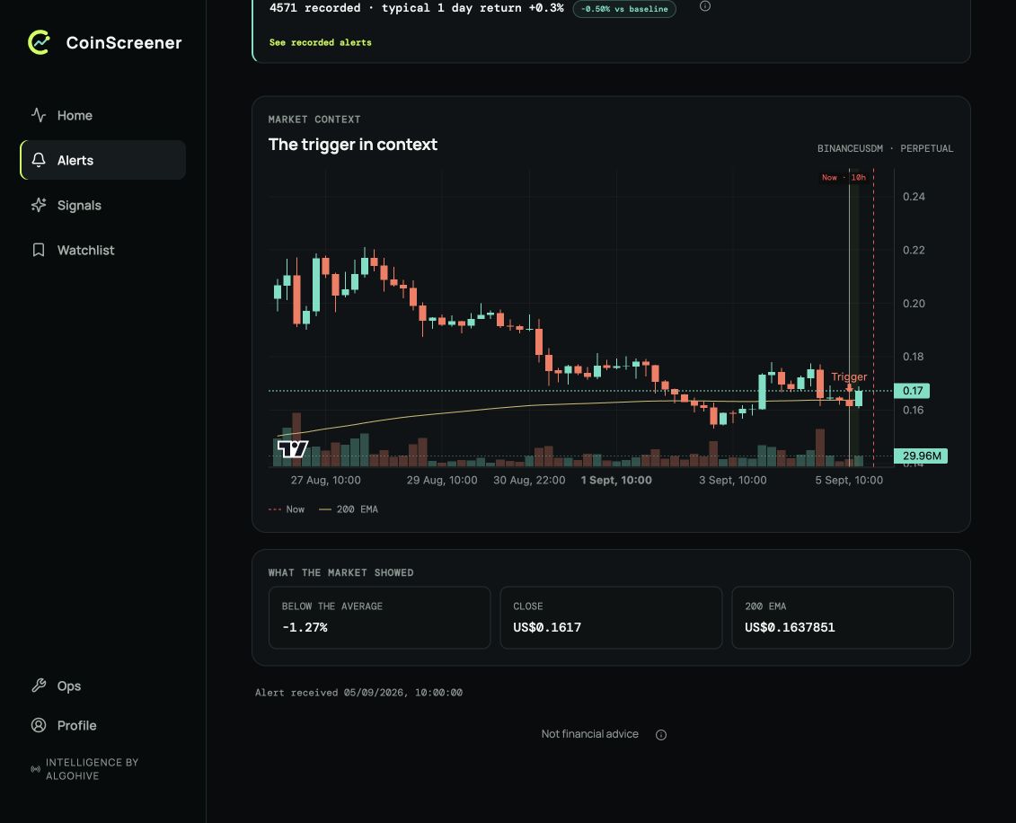 CoinScreener showing the recorded FARTCOINUSDT four-hour 200 EMA Breakdown with a single EMA overlay, candles, volume and evidence cards for the close, EMA value and -1.27% distance below it.