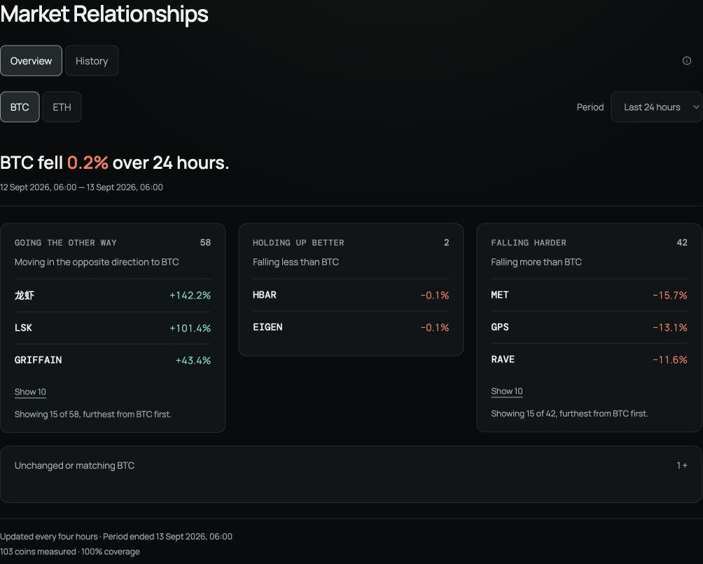 전체 데이터에 접근한 CoinScreener Market Relationships의 BTC 기준, 24시간 기간, 코인 비교 그룹 및 날짜.