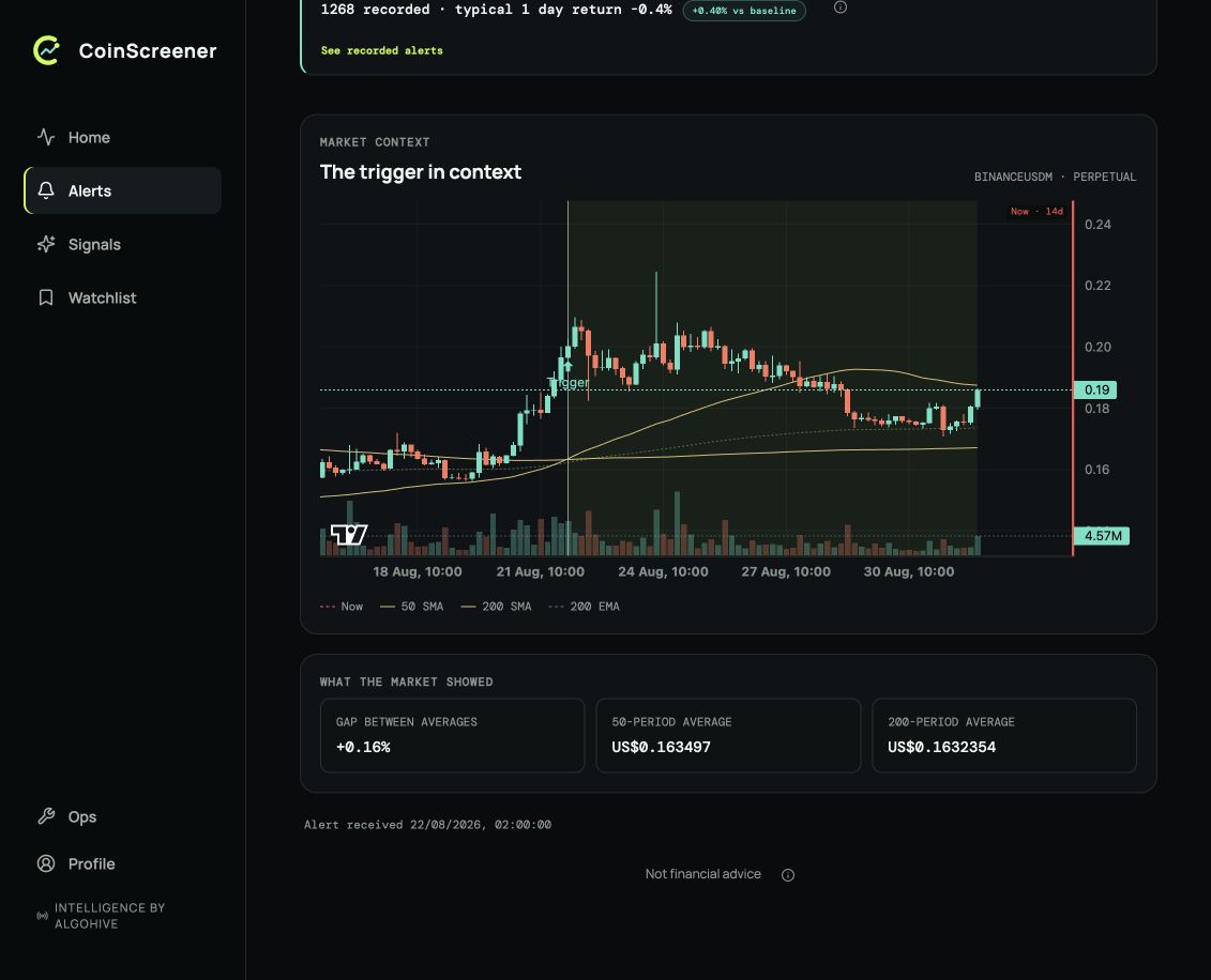 CoinScreener showing the recorded SYRUPUSDT four-hour Golden Cross. The trigger candle aligns with the 50 SMA crossing above the 200 SMA, with candles before and after the cross and evidence showing a +0.16% gap.