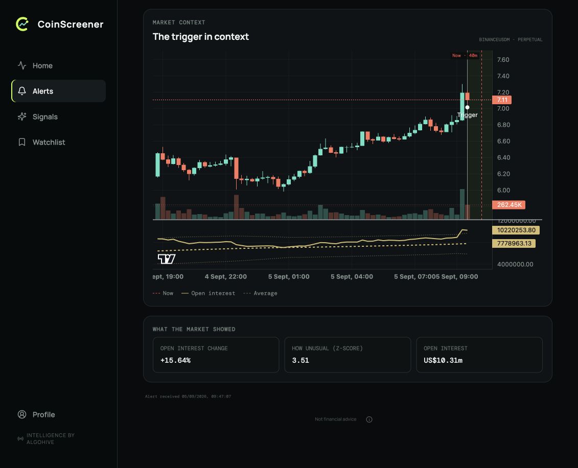 CoinScreener web showing the ZENUSDT price chart, a separate open-interest panel and evidence cards for OI change, unusualness and open interest.