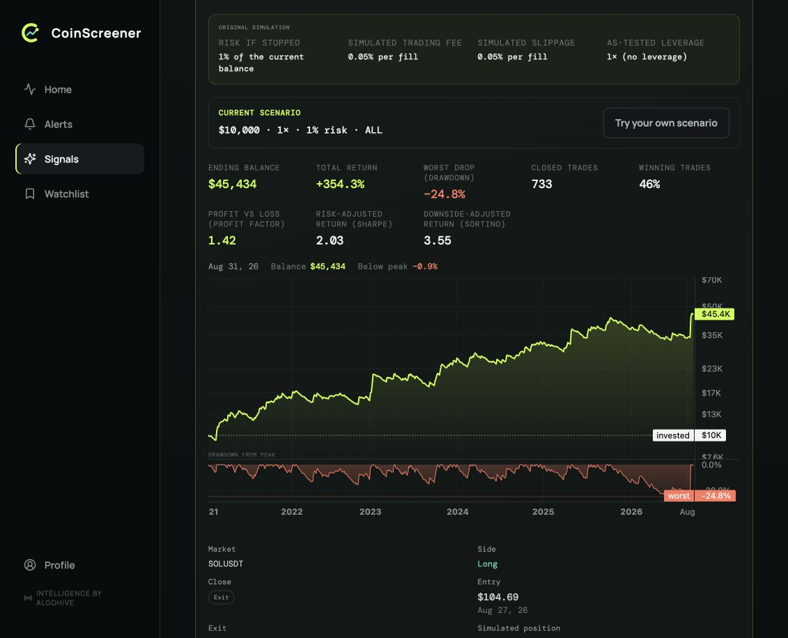 CoinScreener's Polaris Blue backtest view with original simulation assumptions, historical metrics, an equity curve and a separate drawdown panel.