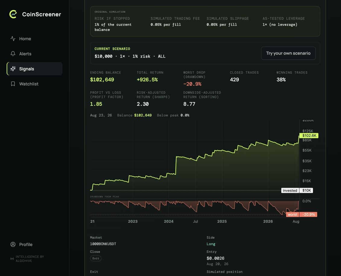 CoinScreener's Polaris Meme backtest view with original simulation assumptions, historical metrics, an equity curve and a separate drawdown panel.