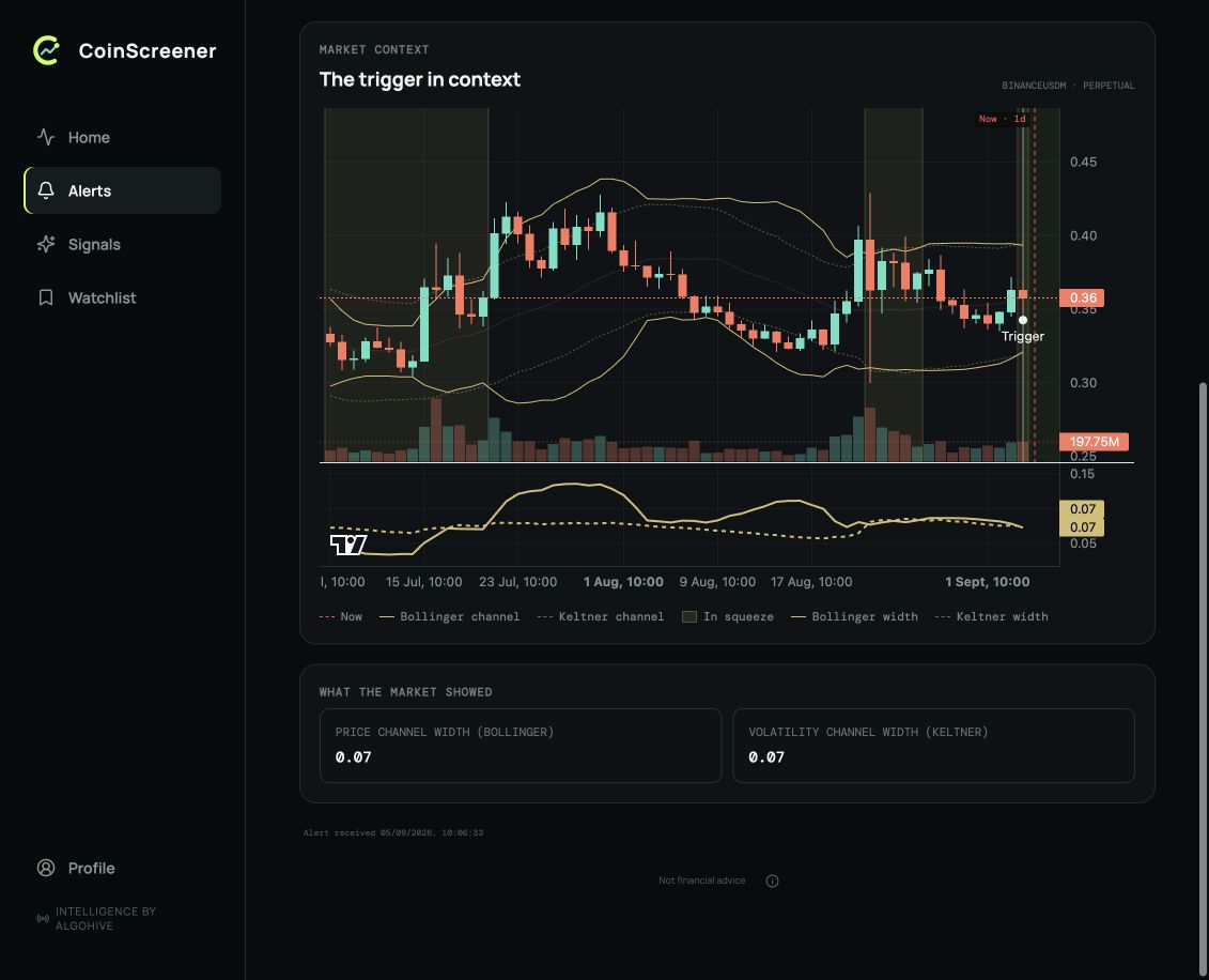 CoinScreener web showing ONDOUSDT candles inside Bollinger and Keltner envelopes, highlighted squeeze periods, a width comparison panel and evidence values.