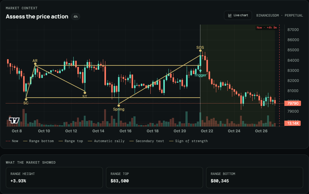 CoinScreener 显示一个已记录的 BTCUSDT 四小时威科夫吸筹:区间的两条边,标有 SC、AR、ST、Spring 和 SOS 的路径,以及 $80,345 至 $83,500 之间 3.93% 区间高度的依据。